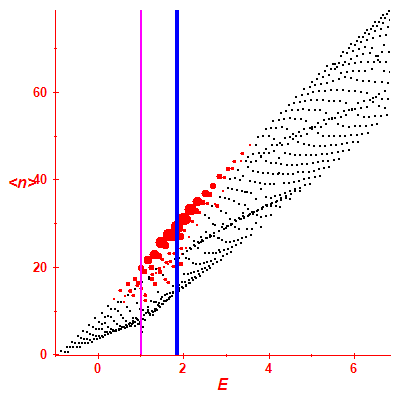 Peres lattice <N>